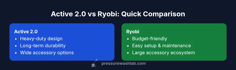 Infographic comparing Active 2.0 and Ryobi pressure washers
