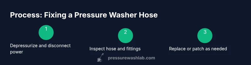 Process diagram for fixing a pressure washer hose