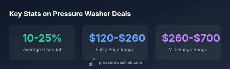 Statistical infographic showing pressure washer deal ranges