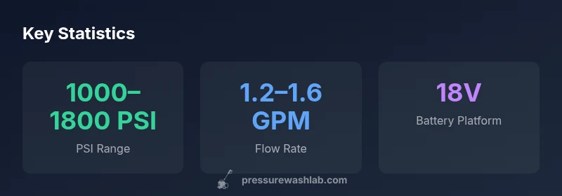 Infographic showing cordless Ryobi pressure washer specs