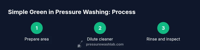 Infographic showing a 3-step process for using Simple Green with a pressure washer