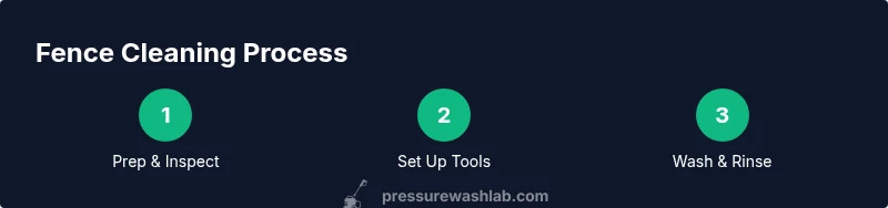 Process infographic showing prep, setup, wash steps