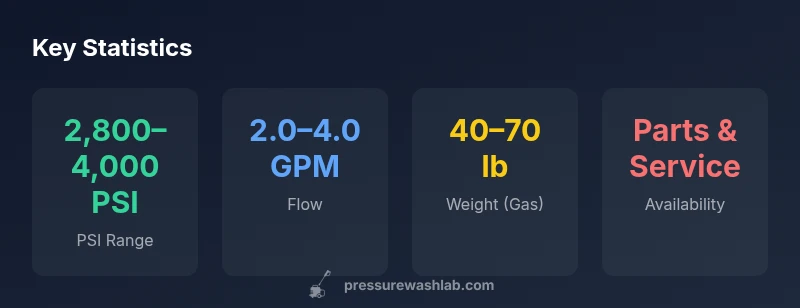 Stats infographic showing PSI, GPM, weight, and parts availability for Simpson pressure washers