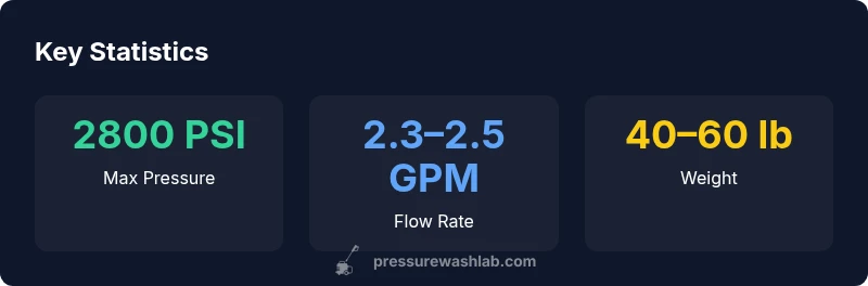 Key statistics for Craftsman 2800 PSI pressure washer