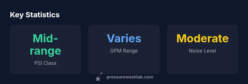 Key statistics for Craftsman 580.752 pressure washer