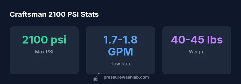 Stats card showing Craftsman 2100 PSI specs