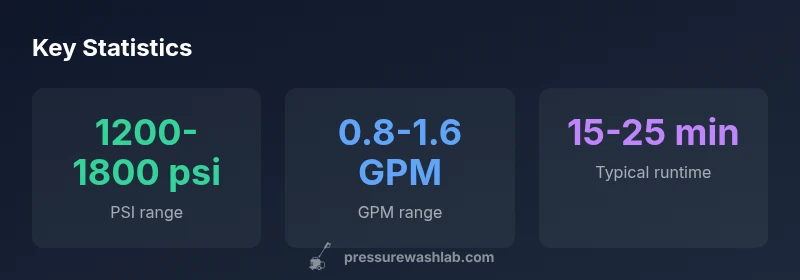 Infographic showing PSI range, GPM range, and runtime for M18 cordless pressure washers