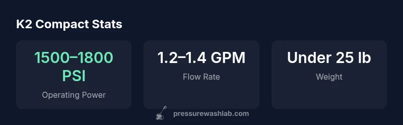 Key statistics for K2 Compact pressure washer