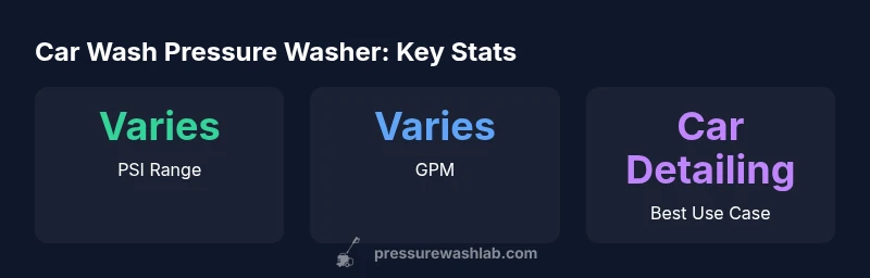 Stats infographic for car wash pressure washers showing PSI range, GPM, and best use case