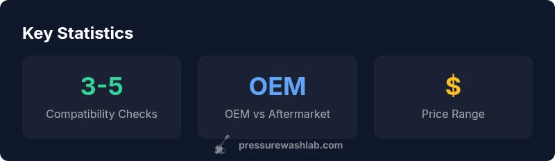 Infographic showing compatibility checks, OEM vs aftermarket, and price ranges for amazon pressure washer parts