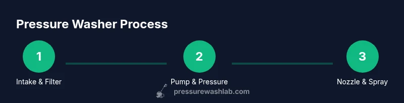 Diagram showing water intake, high-pressure pump, and spray nozzle