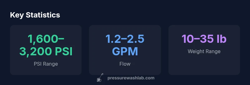 Infographic showing typical PSI, GPM and weight ranges of Harbor Freight pressure washers.