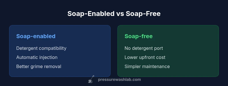Infographic comparing soap-enabled vs soap-free pressure washers