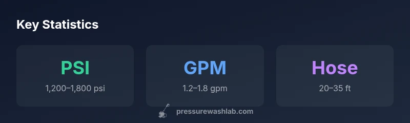 Infographic showing Hoover pressure washer key stats like PSI, GPM, and hose length