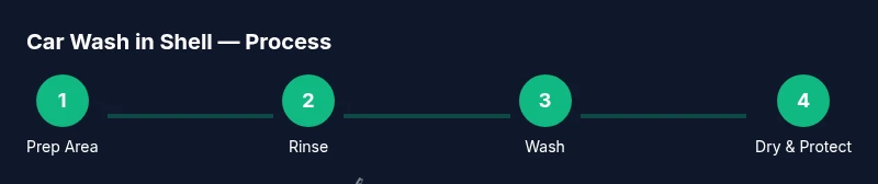 Process diagram showing prep, rinse, wash, and dry steps for car wash in Shell