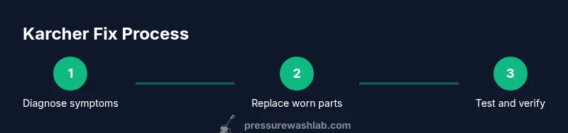 Infographic showing three-step process to fix a Karcher pressure washer
