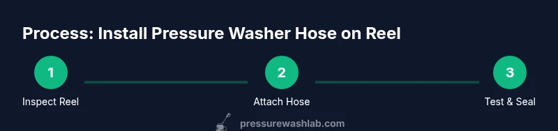 Process diagram showing hose reel installation steps