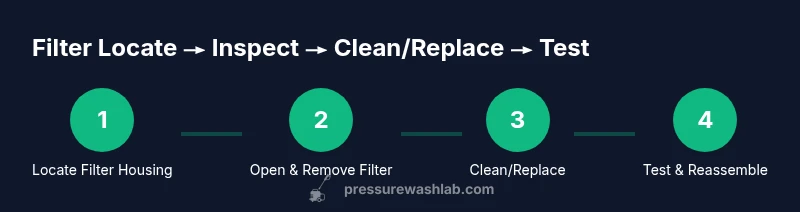 Infographic showing a four-step process to locate, inspect, clean, and test the pressure washer inlet filter
