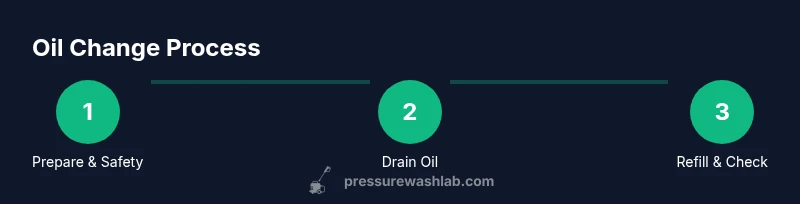 Infographic showing a step-by-step oil change for a pressure washer