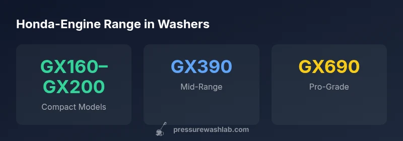 Stats infographic showing Honda engine ranges for pressure washers