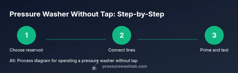 Process flow for operating a pressure washer without a direct water tap