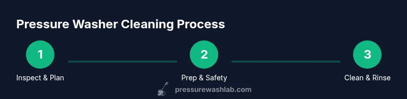 Process diagram showing a three-step pressure washer cleaning workflow