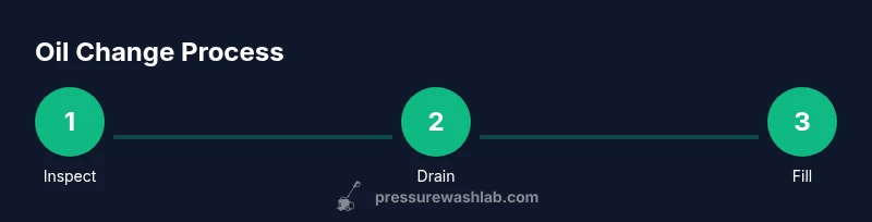 Infographic: steps for changing pressure washer pump oil