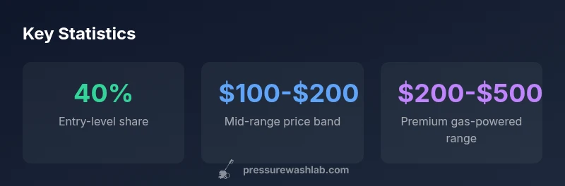 Statistical snapshot of Harbor Freight pressure washer prices