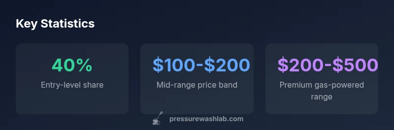 Statistical snapshot of Harbor Freight pressure washer prices