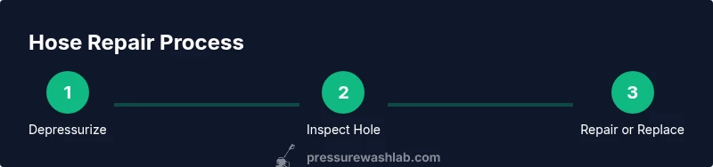 Process diagram showing hose repair steps