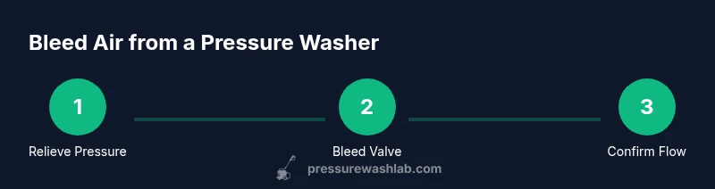 Process infographic showing how to bleed air from a pressure washer