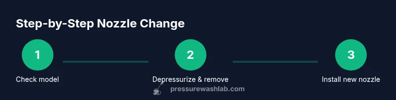 Infographic showing a process to change a pressure washer nozzle