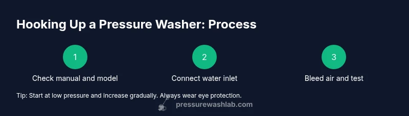 Infographic showing three steps for hooking up a pressure washer