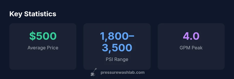 Stat cards showing price ranges, psi, and gpm for sale pressure washers