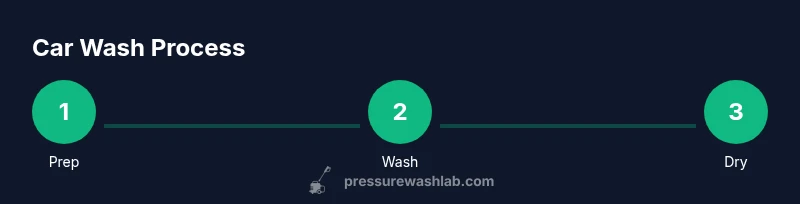 Process flow showing prep, wash, and dry steps for car washing with a pressure washer