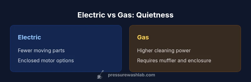 Infographic comparing electric and gas pressure washers on noise