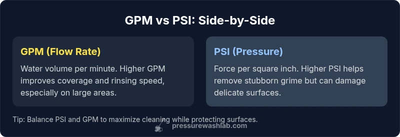 Comparison infographic showing GPM vs PSI for pressure washer