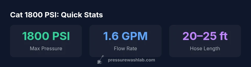 Stats infographic about Cat 1800 PSI pressure washer showing pressure, flow, hose length