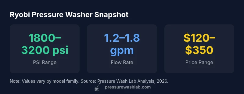 Infographic showing PSI range, flow rate, and price range for Ryobi pressure washers