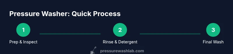 Three-step process for using a pressure washer
