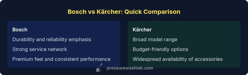Comparison infographic Bosch vs Kärcher pressure washers