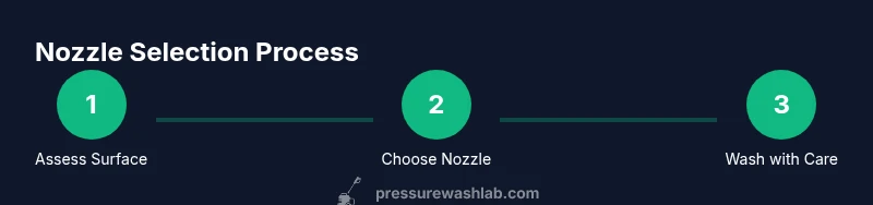 Infographic showing nozzle selection workflow for car washing