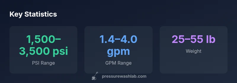 Stat cards for PSI, GPM, and weight ranges in residential pressure washers