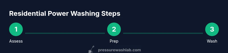 Process diagram showing three steps of residential power washing