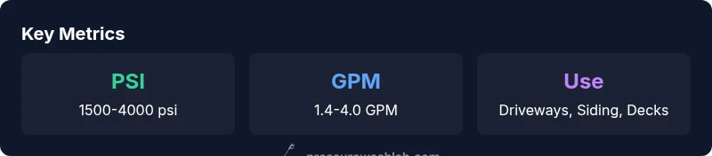 Key metrics for pressure washers including PSI and GPM ranges
