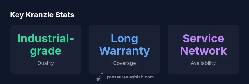 Infographic showing Kranzle build quality, warranty, and service network
