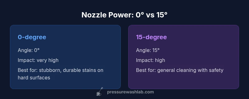 Powerful nozzle comparison infographic between 0-degree and 15-degree nozzles