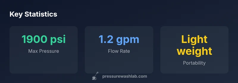 Infographic showing key specs for Greenworks 1900 psi electric pressure washer