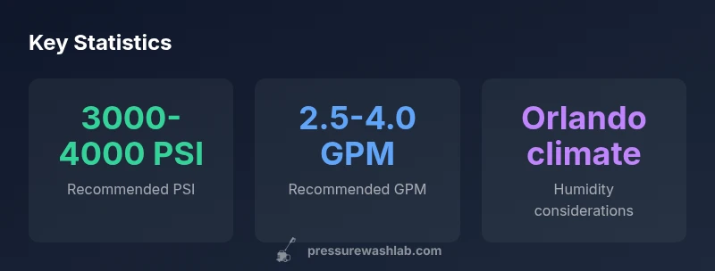 Stats infographic about residential pressure washers for Orlando homes