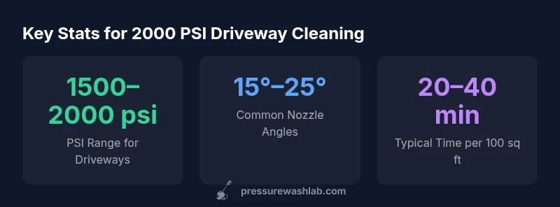 Infographic showing PSI ranges, nozzle angles, and typical cleaning times for driveway washing with a 2000 psi machine.